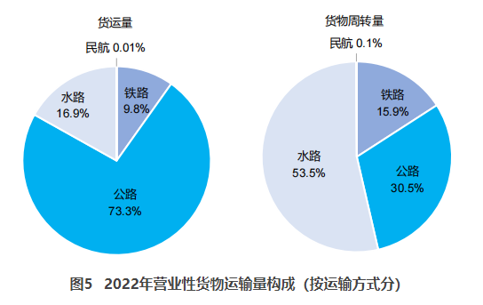 安义交通部：2022货运量506.63亿吨 同比下降3.1%